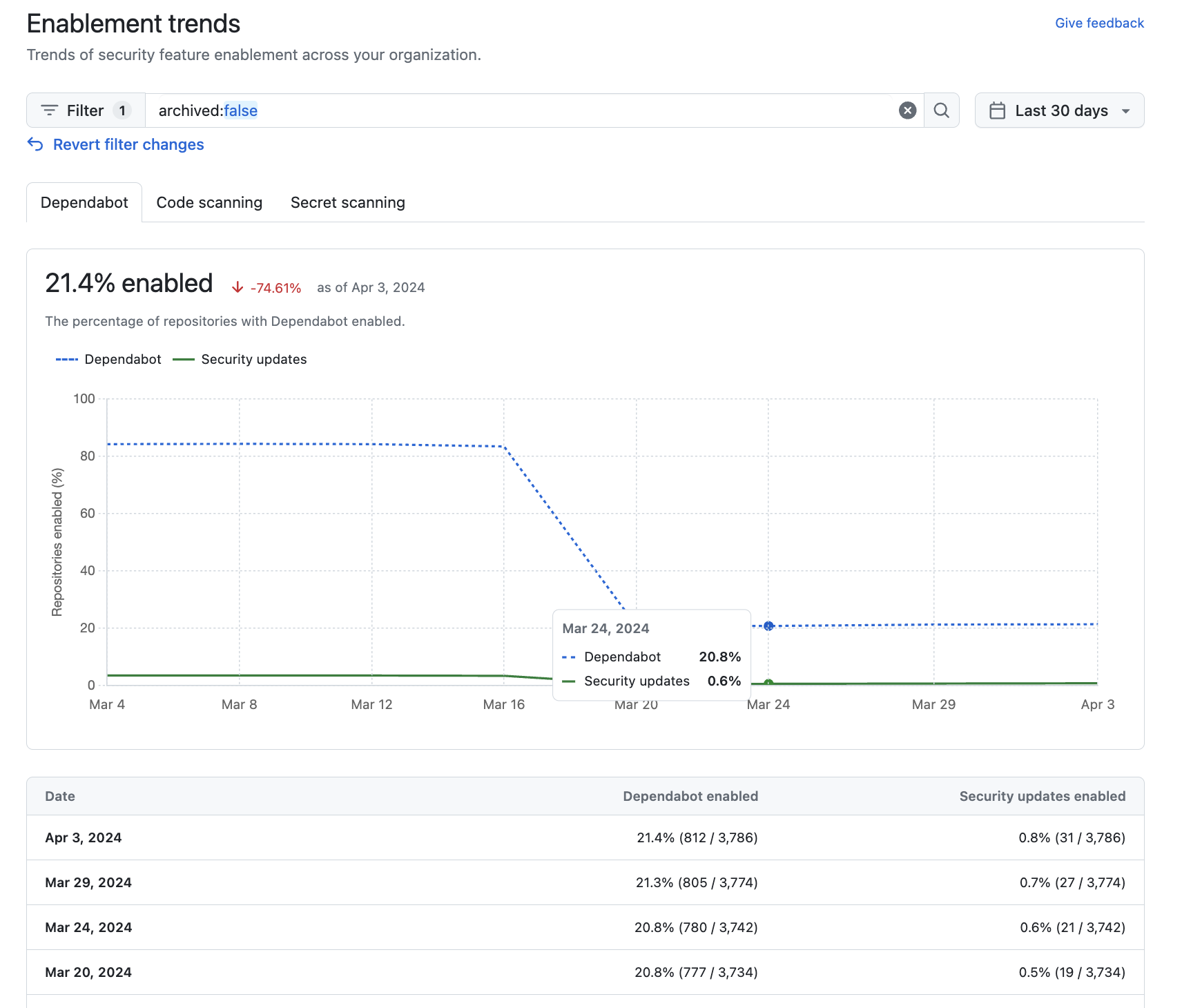 フィルターが適用された 30 日間にわたる Dependabot の状態と傾向を示す、Organization の [有効化傾向] ビューのスクリーンショット。