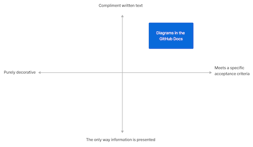 Um exemplo de diagrama de quadrante com quatro quadrantes criados por dois eixos e um retângulo azul no quadrante superior direito.