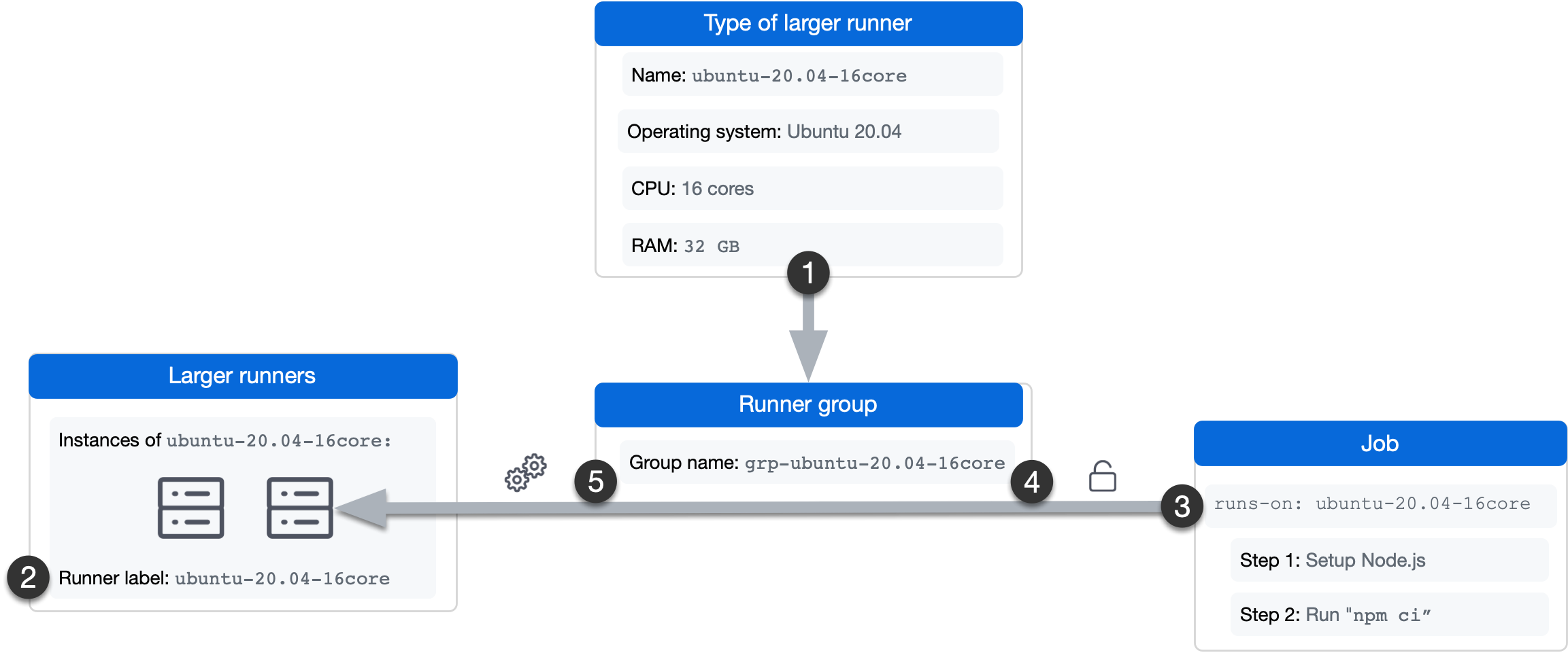 Diagrama que mostra um executor maior sendo usado por um fluxo de trabalho devido ao rótulo do executor.