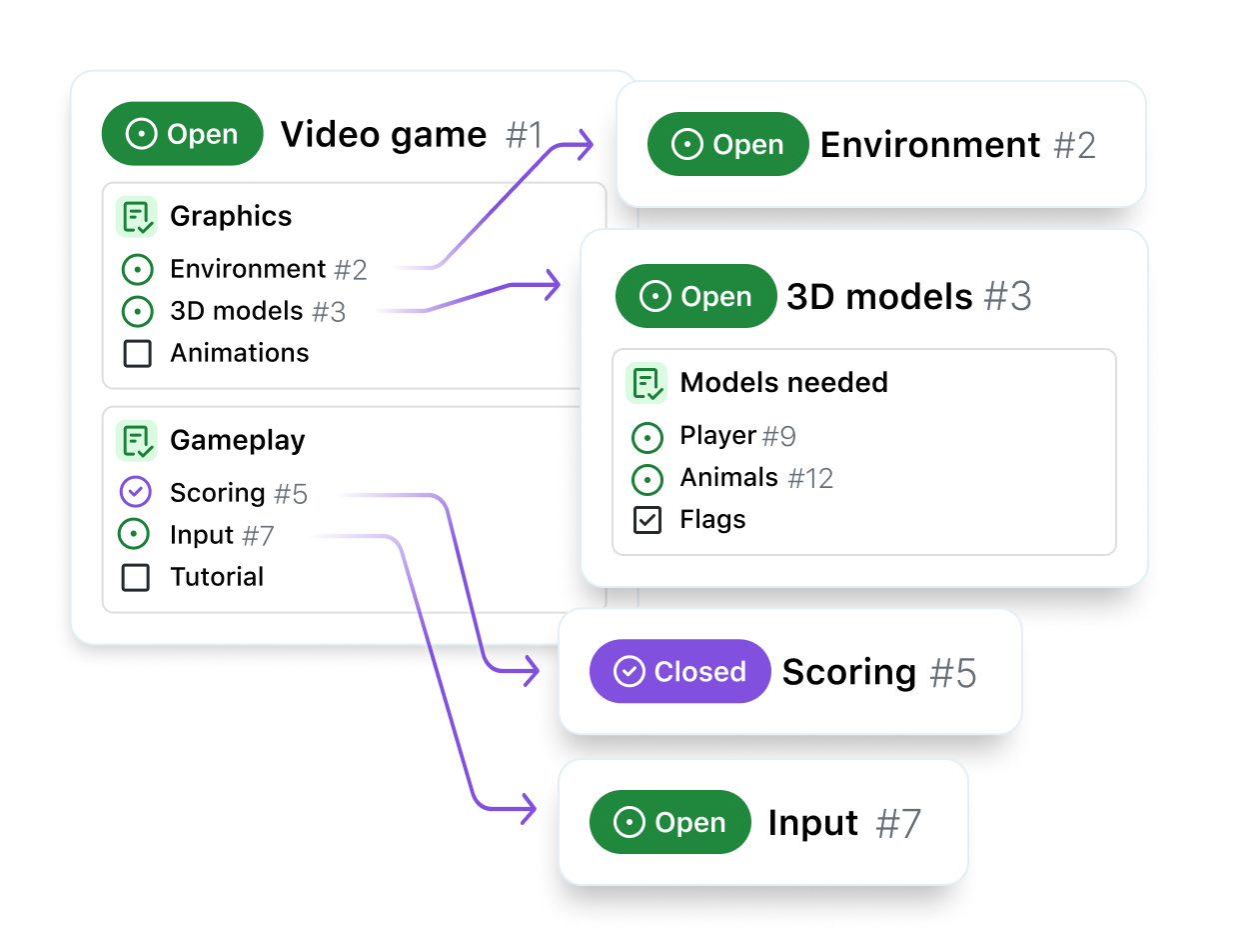 Diagrama que muestra las relaciones creadas entre las incidencias mediante listas de tareas. La incidencia "Videojuego" tiene dos listas de tareas. Una de las tareas de esas listas de tareas, "Modelos 3D", es una incidencia con su propia lista de tareas.