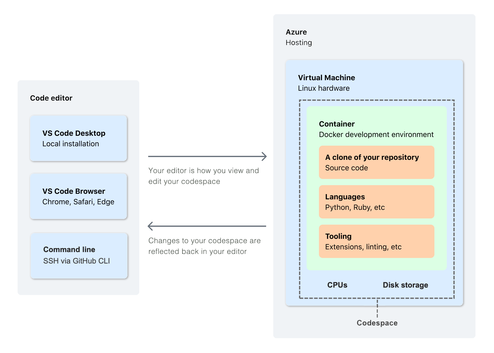 Diagram showing the relationship between a code editor and a codespace running on an Azure virtual machine.