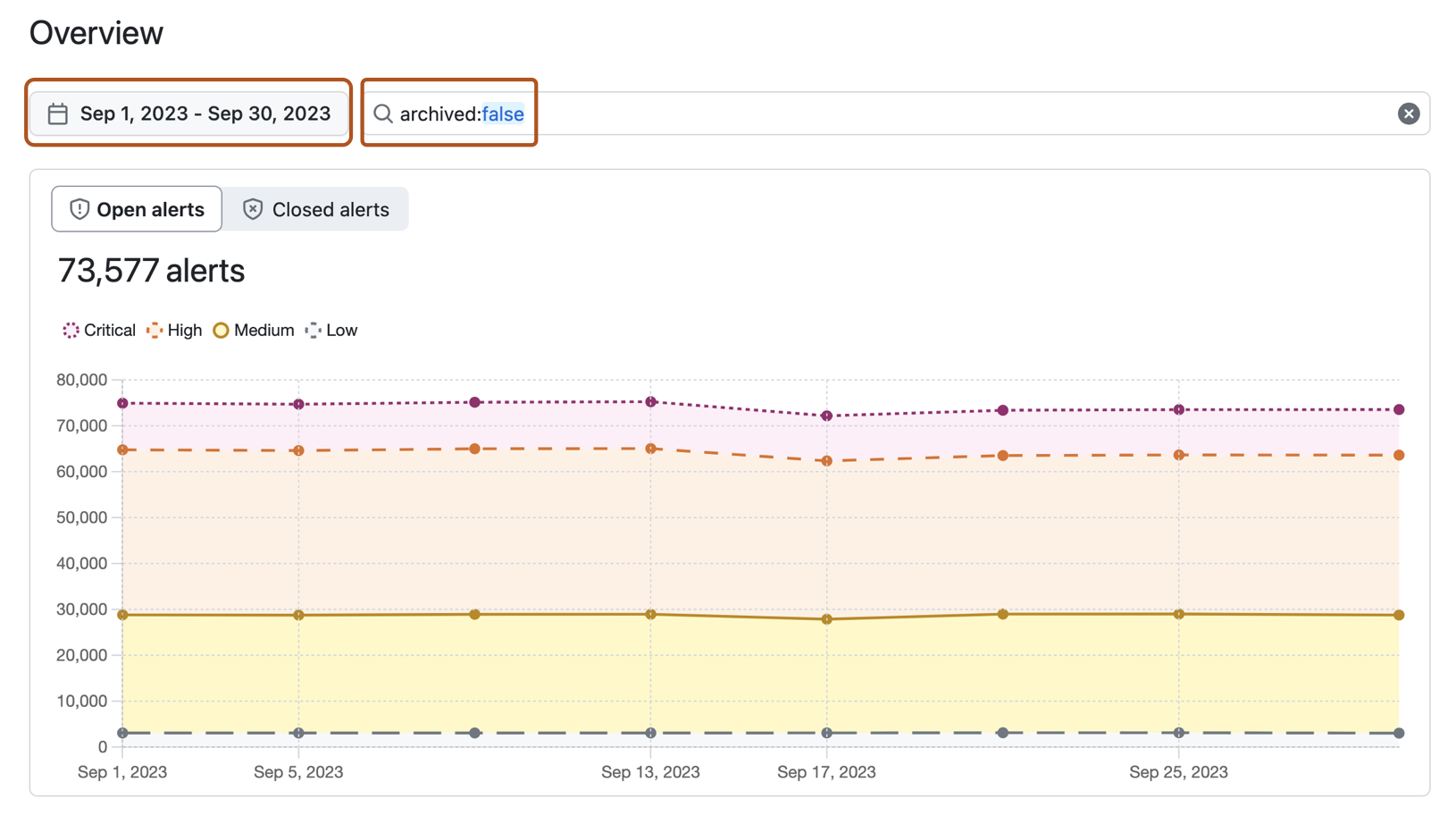 Screenshot of the overview page in security overview. Filtering options are outlined in dark orange, including the date picker and search field.