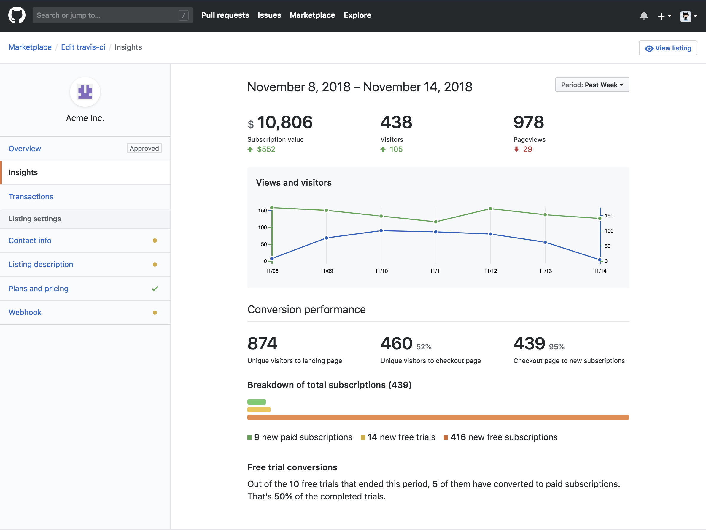 Capture d’écran des Insights GitHub Marketplace pour une GitHub App.