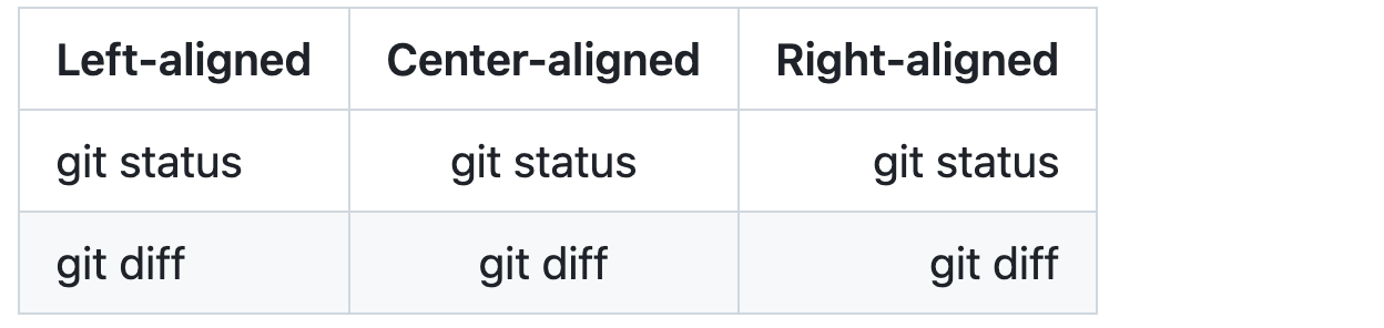 Screenshot einer Markdowntabelle mit drei Spalten, die in GitHub gerendert wurden. Es wird gezeigt, wie Text in Zellen linksbündig, zentriert oder rechtsbündig ausgerichtet werden kann.