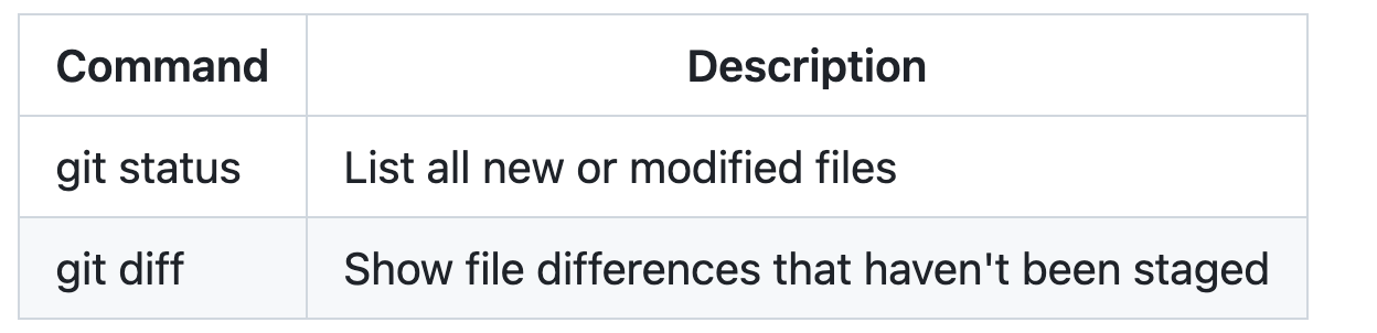 Captura de pantalla de una tabla de Markdown con dos columnas de ancho diferente tal y como se representan en GitHub. Las filas muestran los comandos "git status" y "git diff" y sus descripciones.