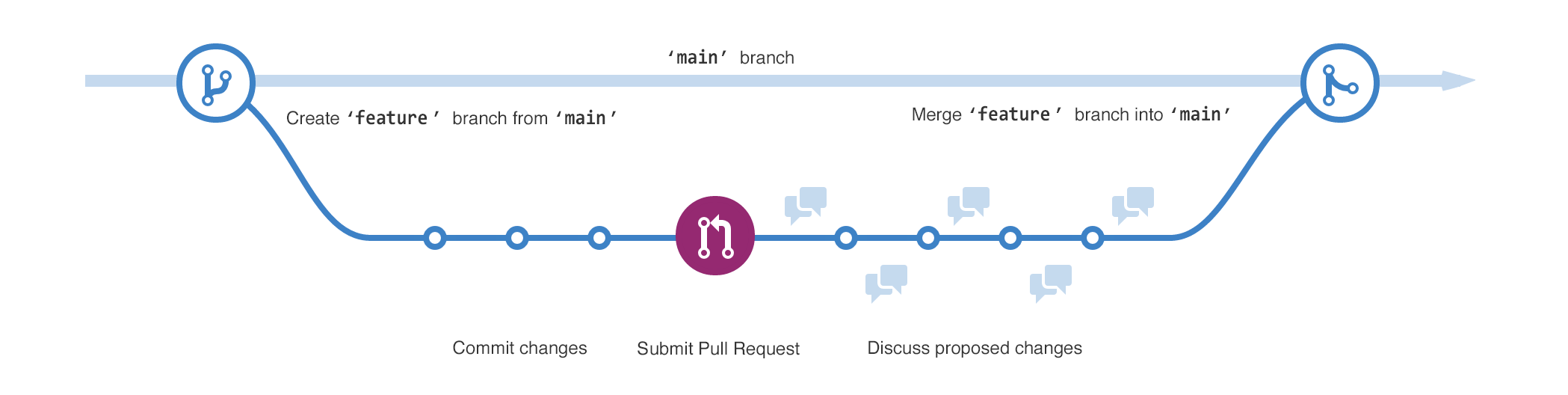 Diagrama dos dois branches. O branch "feature" diverge do branch "main", passa por fases para "Fazer commit de alterações", "Enviar solicitação de pull" e "Discutir alterações propostas" e, em seguida, é mesclado novamente ao main.