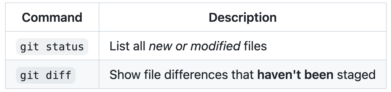 Capture d’écran d’une table Markdown avec deux colonnes de largeur différente affichées sur GitHub. Les commandes « git status » et « git diff » sont mises en forme en tant que blocs de code.