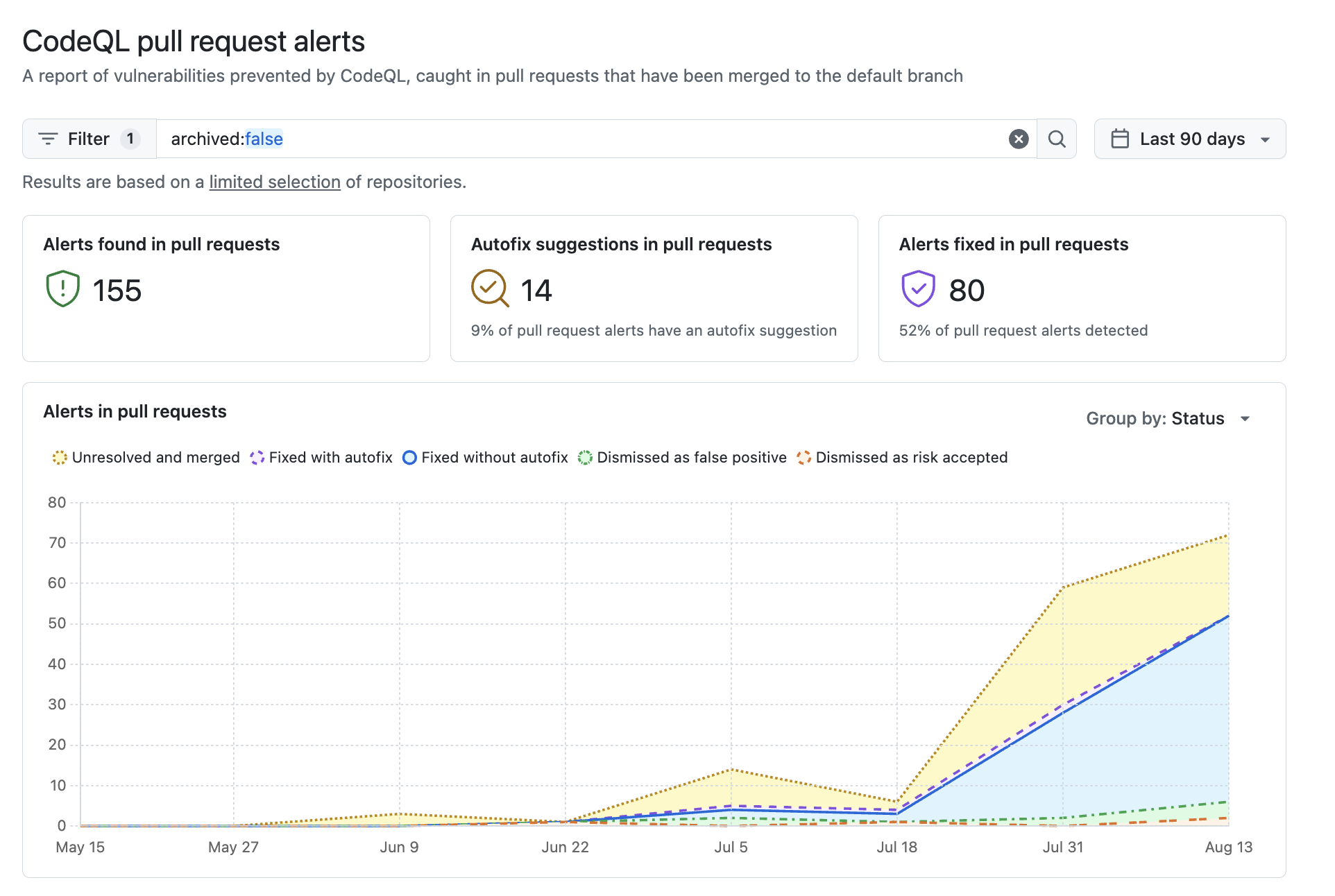 Screenshot of the "CodeQL pull request alerts" view for an organization, showing status and trends over 90 days.