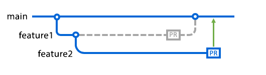 Diagramme montrant les branches feature1 et feature2 avec des demandes de tirage ciblant main.