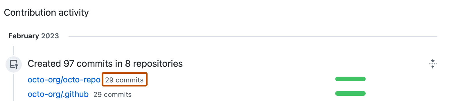 ユーザー プロファイルの [Contribution activity] (コントリビューション アクティビティ) セクションのスクリーンショット。 [29 commits] (29 件のコミット) というラベルが付いたリンクがオレンジ色の枠線で強調表示されています。