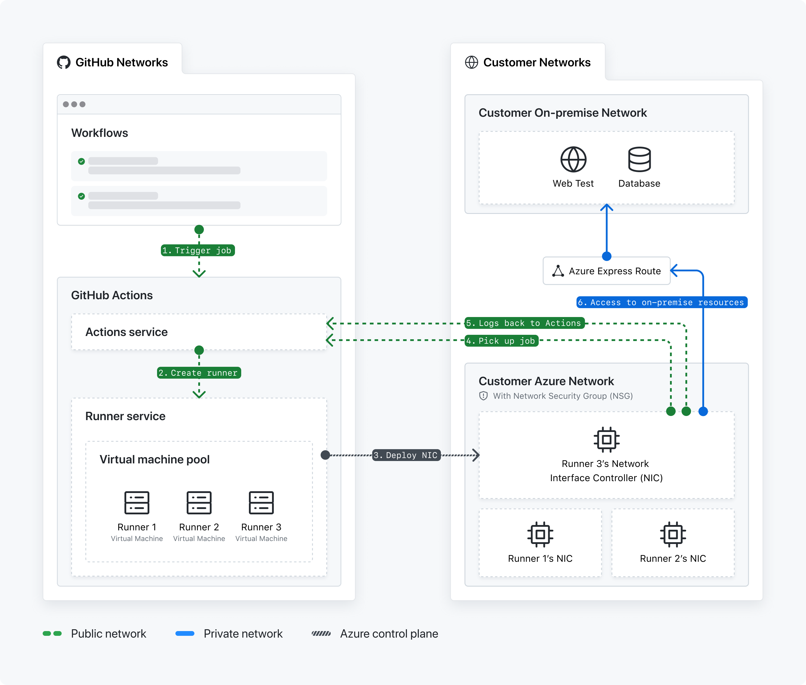 Diagrama da arquitetura de comunicação de rede entre as redes do GitHub e suas redes privadas. O diagrama descreve cada etapa da conexão de executores hospedados no GitHub a uma VNET do Azure. Cada etapa é numerada e os números correspondem às descrições numeradas da etapa listada abaixo do diagrama.