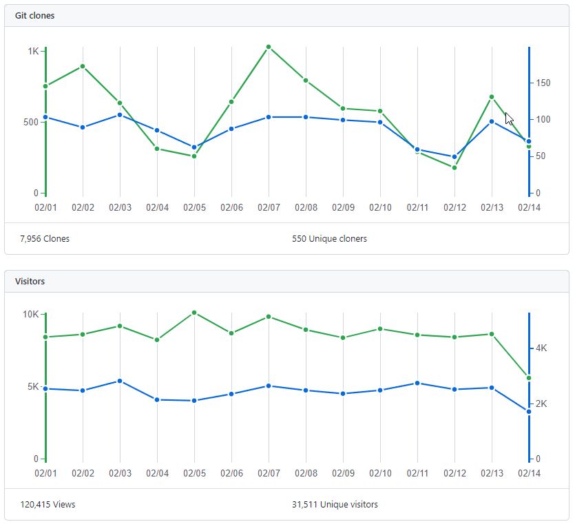 Capture d’écran montrant deux graphiques linéaires pour le trafic du référentiel. Les lignes sont marquées avec des points pour des dates spécifiques.