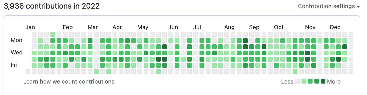 Screenshot des Beitragsdiagramms in einem Benutzerprofil.