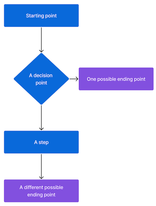 Exemple d’organigramme qui utilise des rectangles pour représenter les étapes d’un processus et un diamant pour représenter un point de décision à partir duquel le graphique se sépare en deux points de terminaison possibles.