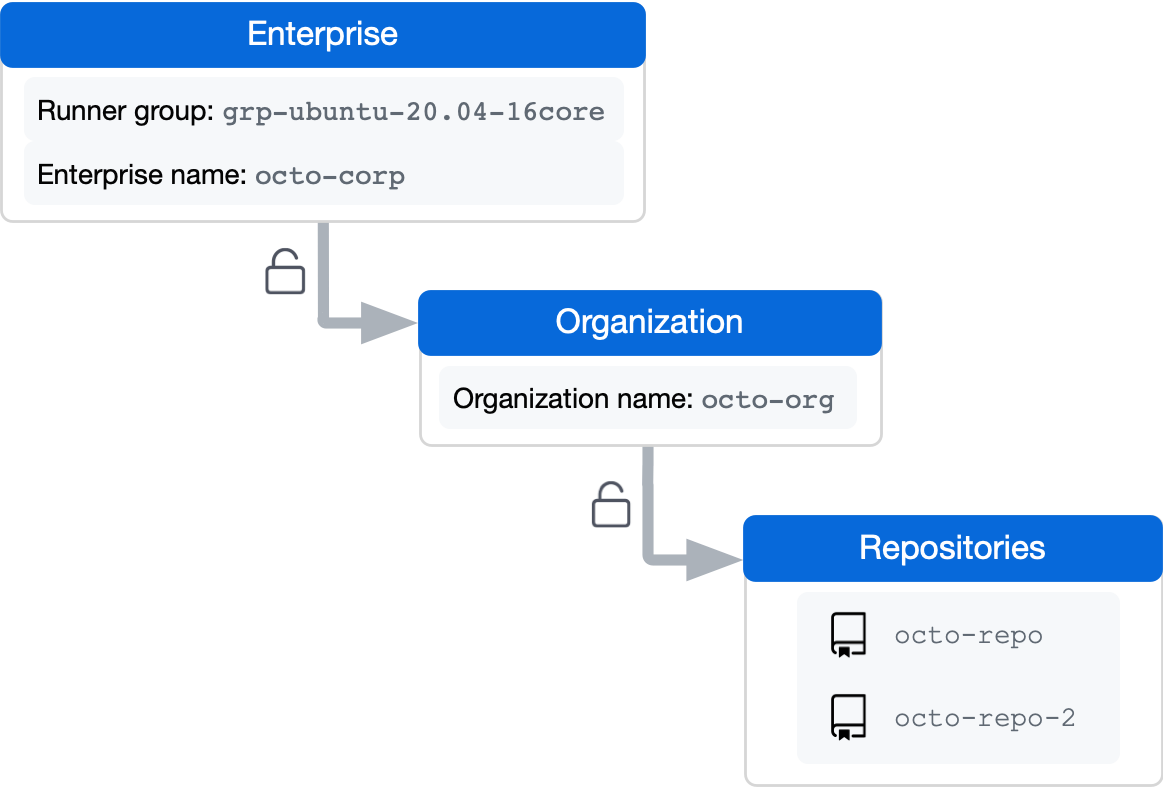 Diagrama en el que se muestra un grupo de ejecutores definido en el nivel empresarial con una configuración de organización que permite el acceso a dos repositorios.