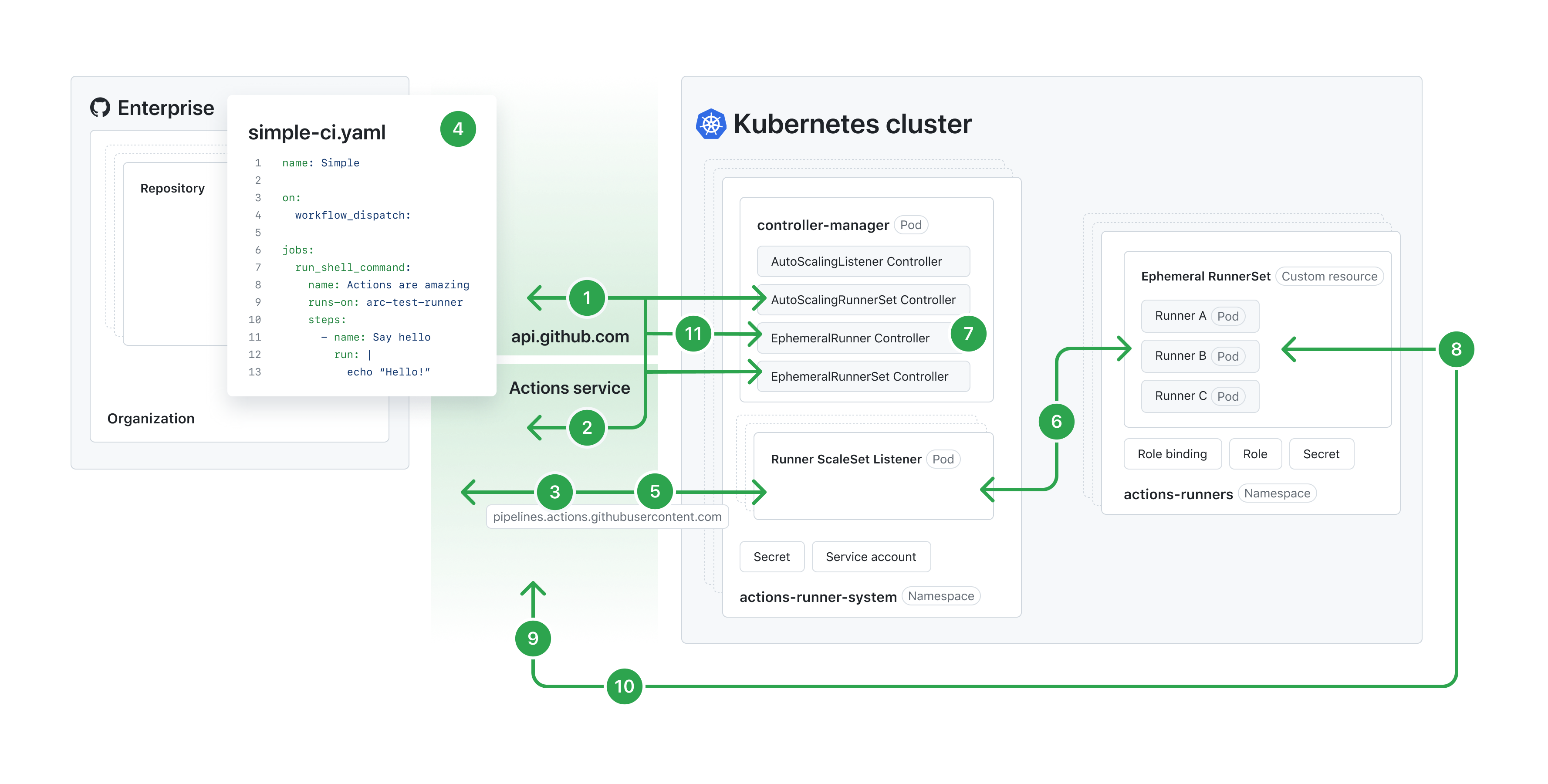 Схема, на которой показан режим автомасштабирования runner ScaleSet arc.