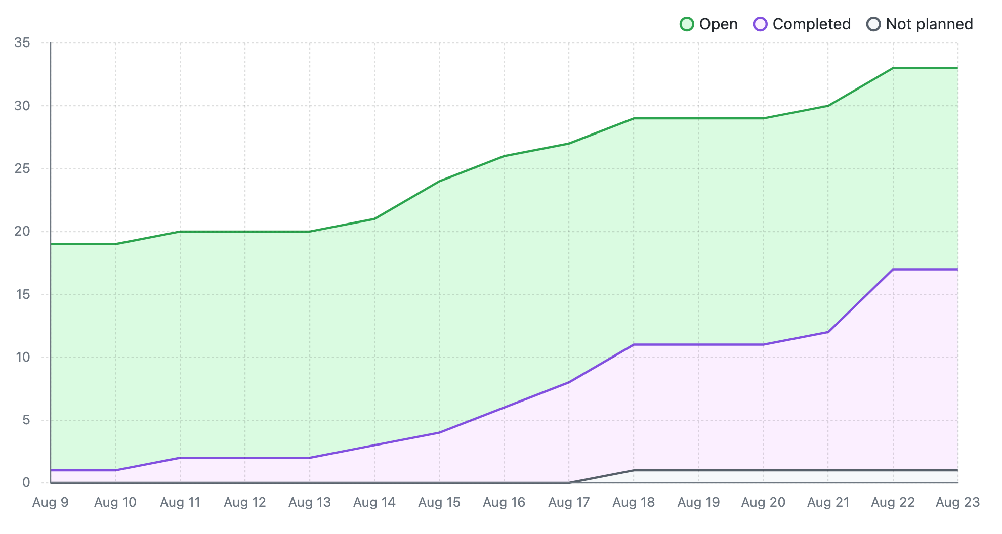 Screenshot of an example "Burn up" chart, showing the amount of issues over a two-week period split into the categories "Open", "Completed", and "Not planned". The chart uses horizontal lines to plot the number of issues in each category for each day in the two week period.