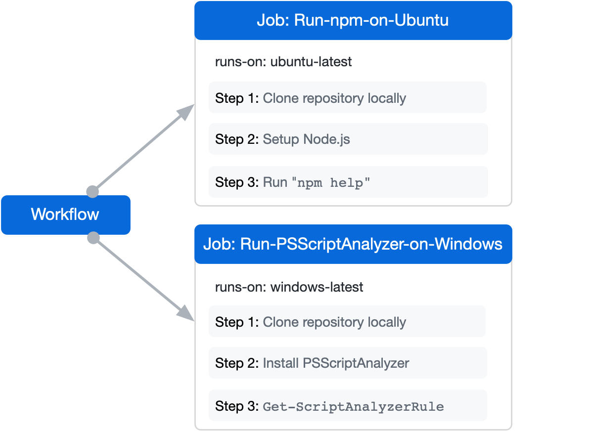 Diagrama de un flujo de trabajo que consta de dos trabajos. Un trabajo se ejecuta en Ubuntu y el otro se ejecuta en Windows.