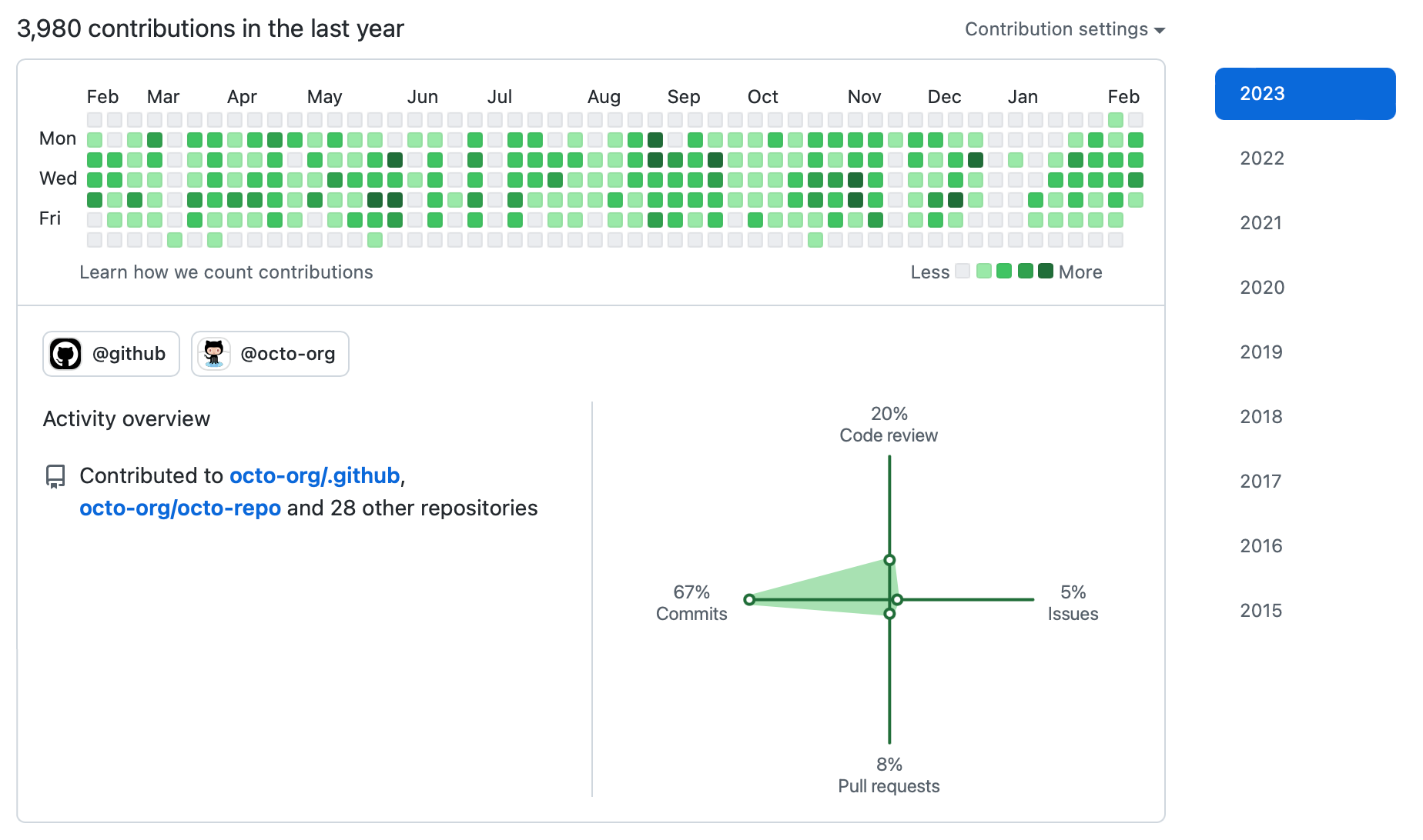 Activity overview section on profile